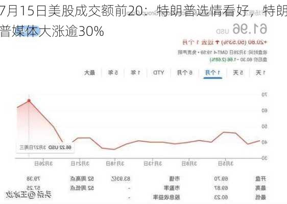 7月15日美股成交额前20：特朗普选情看好，特朗普媒体大涨逾30%