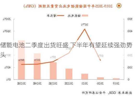 储能电池二季度出货旺盛 下半年有望延续强劲势头