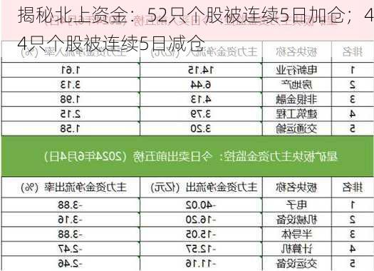 揭秘北上资金：52只个股被连续5日加仓；44只个股被连续5日减仓