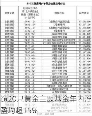 逾20只黄金主题基金年内浮盈均超15%