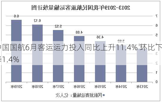 中国国航6月客运运力投入同比上升11.4% 环比下降1.4%