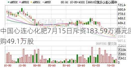 中国心连心化肥7月15日斥资183.59万港元回购49.1万股