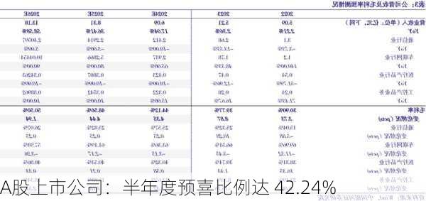 A股上市公司：半年度预喜比例达 42.24%