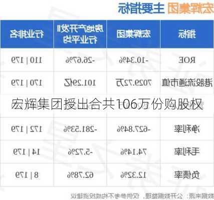 宏辉集团授出合共106万份购股权