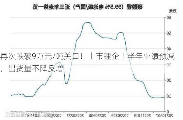 再次跌破9万元/吨关口！上市锂企上半年业绩预减，出货量不降反增