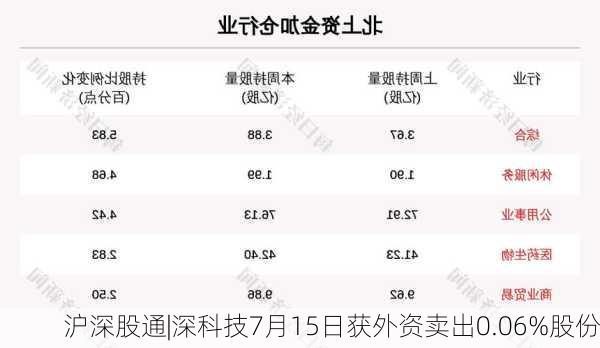 沪深股通|深科技7月15日获外资卖出0.06%股份