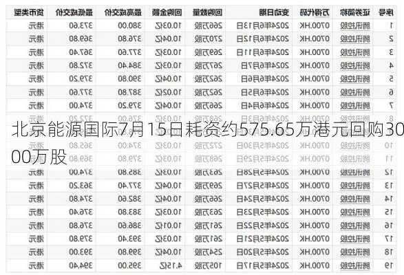 北京能源国际7月15日耗资约575.65万港元回购3000万股