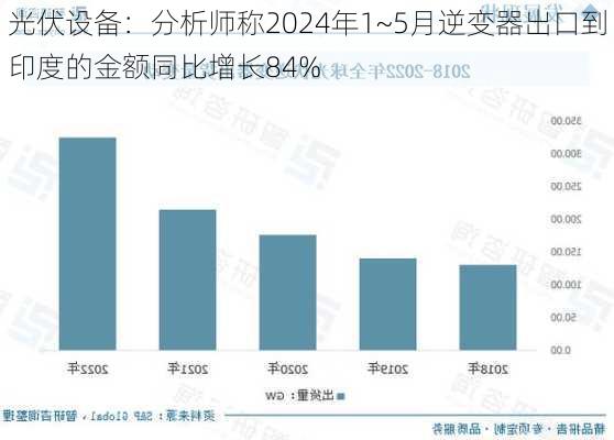 光伏设备：分析师称2024年1~5月逆变器出口到印度的金额同比增长84%