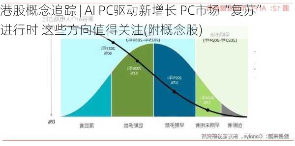 港股概念追踪 | AI PC驱动新增长 PC市场“复苏”进行时 这些方向值得关注(附概念股)