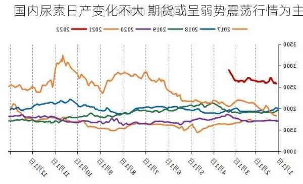 国内尿素日产变化不大 期货或呈弱势震荡行情为主