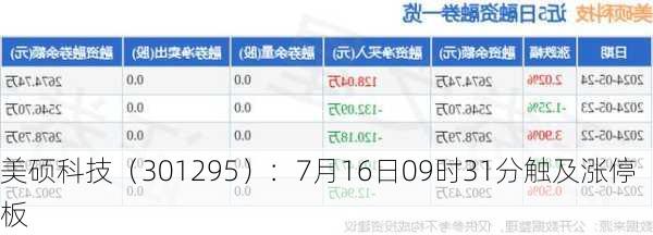 美硕科技（301295）：7月16日09时31分触及涨停板