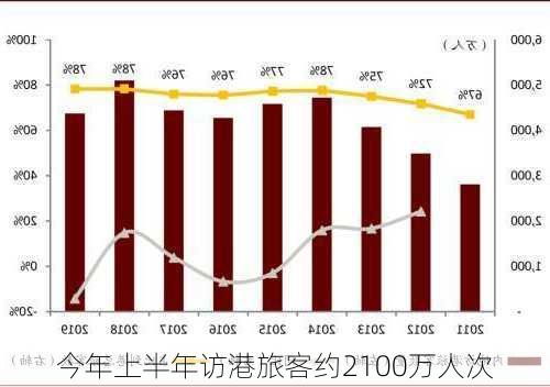 今年上半年访港旅客约2100万人次