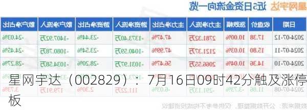 星网宇达（002829）：7月16日09时42分触及涨停板