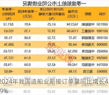 2024年我国造船业新接订单量同比增长43.9%