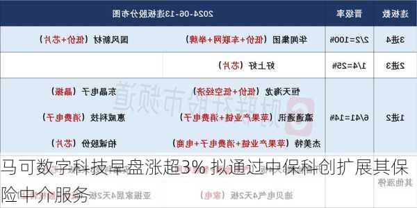 马可数字科技早盘涨超3% 拟通过中保科创扩展其保险中介服务