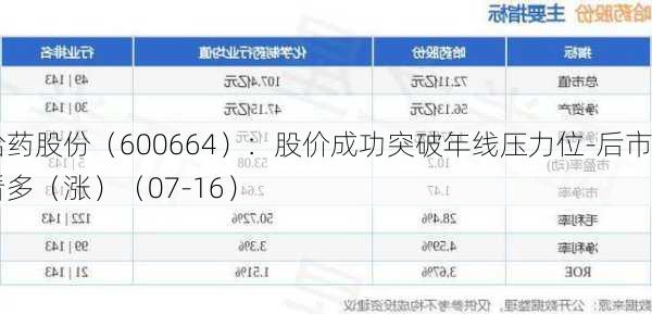哈药股份（600664）：股价成功突破年线压力位-后市看多（涨）（07-16）