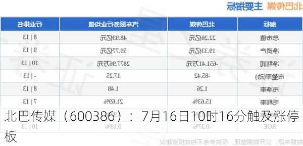 北巴传媒（600386）：7月16日10时16分触及涨停板