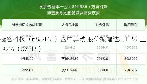 磁谷科技（688448）盘中异动 股价振幅达8.11%  上涨6.92%（07-16）