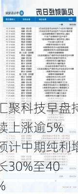 汇聚科技早盘持续上涨逾5% 预计中期纯利增长30%至40%