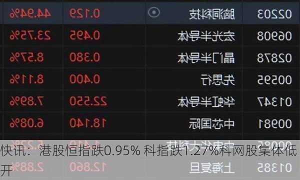 快讯：港股恒指跌0.95% 科指跌1.27%科网股集体低开