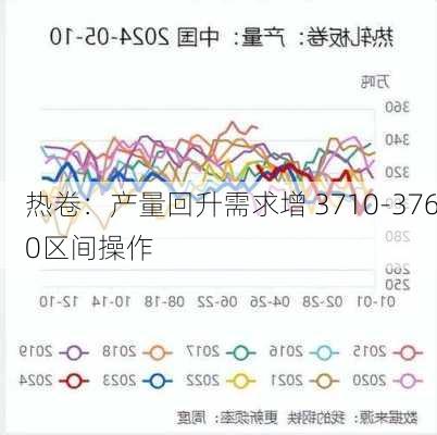 热卷：产量回升需求增 3710-3760区间操作