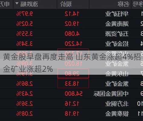 黄金股早盘再度走高 山东黄金涨超4%招金矿业涨超2%