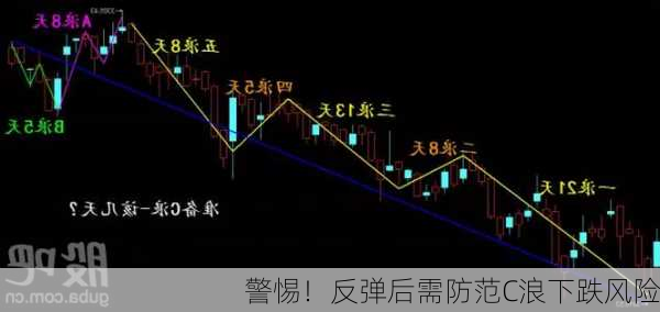 警惕！反弹后需防范C浪下跌风险