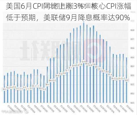 美国6月CPI同比上涨3%：核心CPI涨幅低于预期，美联储9月降息概率达90%