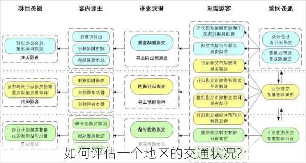 如何评估一个地区的交通状况?