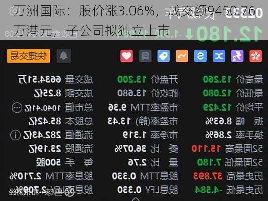 万洲国际：股价涨3.06%，成交额9450.76万港元，子公司拟独立上市