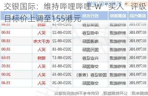 交银国际：维持哔哩哔哩-W“买入”评级 目标价上调至155港元