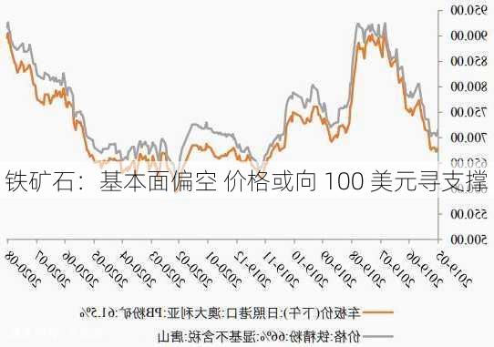 铁矿石：基本面偏空 价格或向 100 美元寻支撑