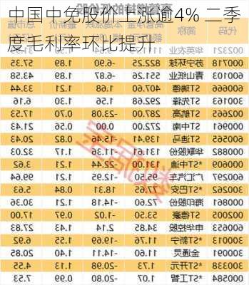 中国中免股价上涨逾4% 二季度毛利率环比提升