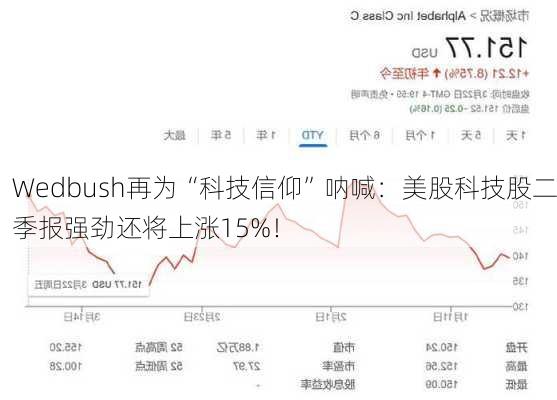 Wedbush再为“科技信仰”呐喊：美股科技股二季报强劲还将上涨15%！