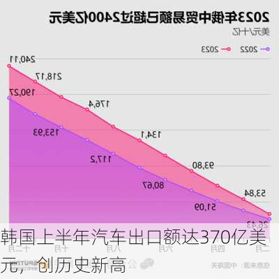 韩国上半年汽车出口额达370亿美元，创历史新高