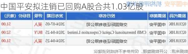 中国平安拟注销已回购A股合共1.03亿股