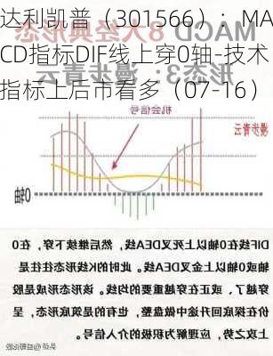 达利凯普（301566）：MACD指标DIF线上穿0轴-技术指标上后市看多（07-16）