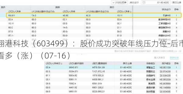 翔港科技（603499）：股价成功突破年线压力位-后市看多（涨）（07-16）