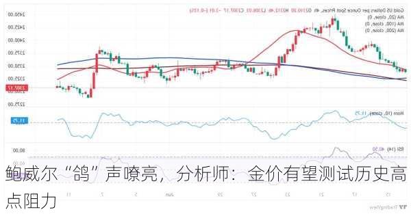 鲍威尔“鸽”声嘹亮，分析师：金价有望测试历史高点阻力