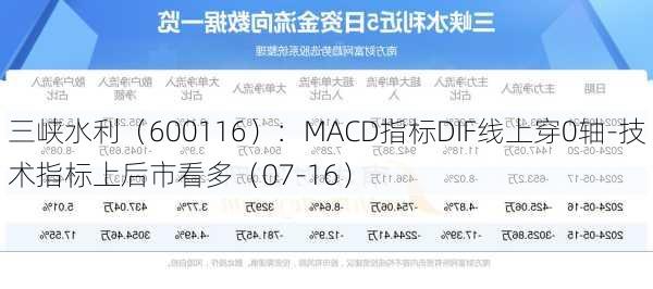 三峡水利（600116）：MACD指标DIF线上穿0轴-技术指标上后市看多（07-16）