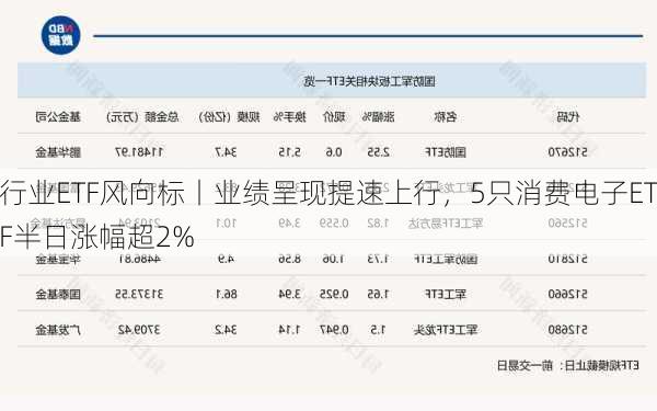 行业ETF风向标丨业绩呈现提速上行，5只消费电子ETF半日涨幅超2%
