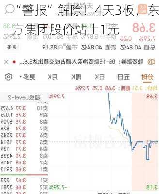 “警报”解除！4天3板，东方集团股价站上1元