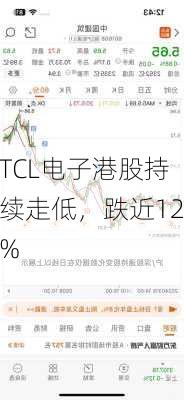 TCL电子港股持续走低，跌近12%