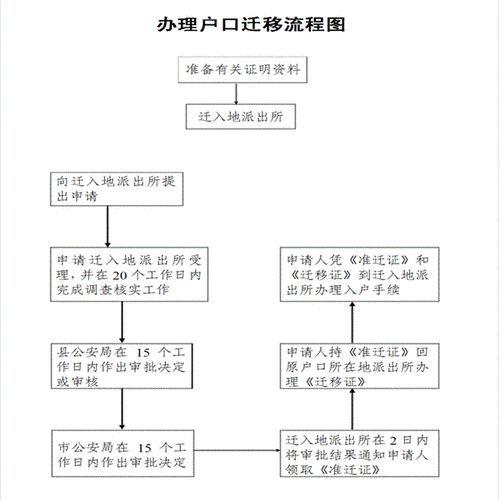 怎么转户口要什么手续