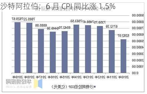 沙特阿拉伯：6 月 CPI 同比涨 1.5%