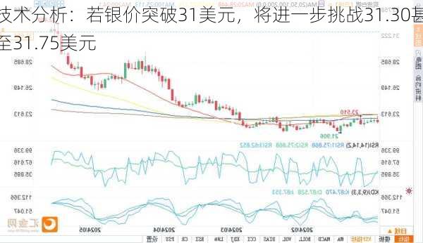 技术分析：若银价突破31美元，将进一步挑战31.30甚至31.75美元