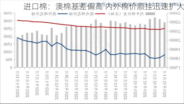 进口棉：澳棉基差偏高 内外棉价顺挂迅速扩大