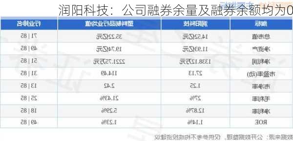 润阳科技：公司融券余量及融券余额均为0