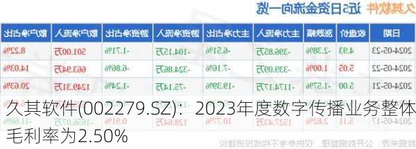 久其软件(002279.SZ)：2023年度数字传播业务整体毛利率为2.50%