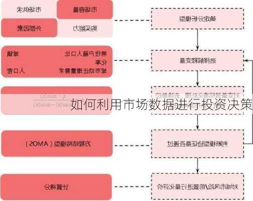 如何利用市场数据进行投资决策